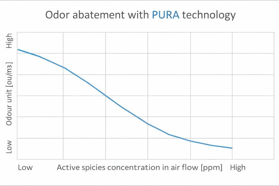 Chart: odour units fall as the concentration of active species in the air flow rises